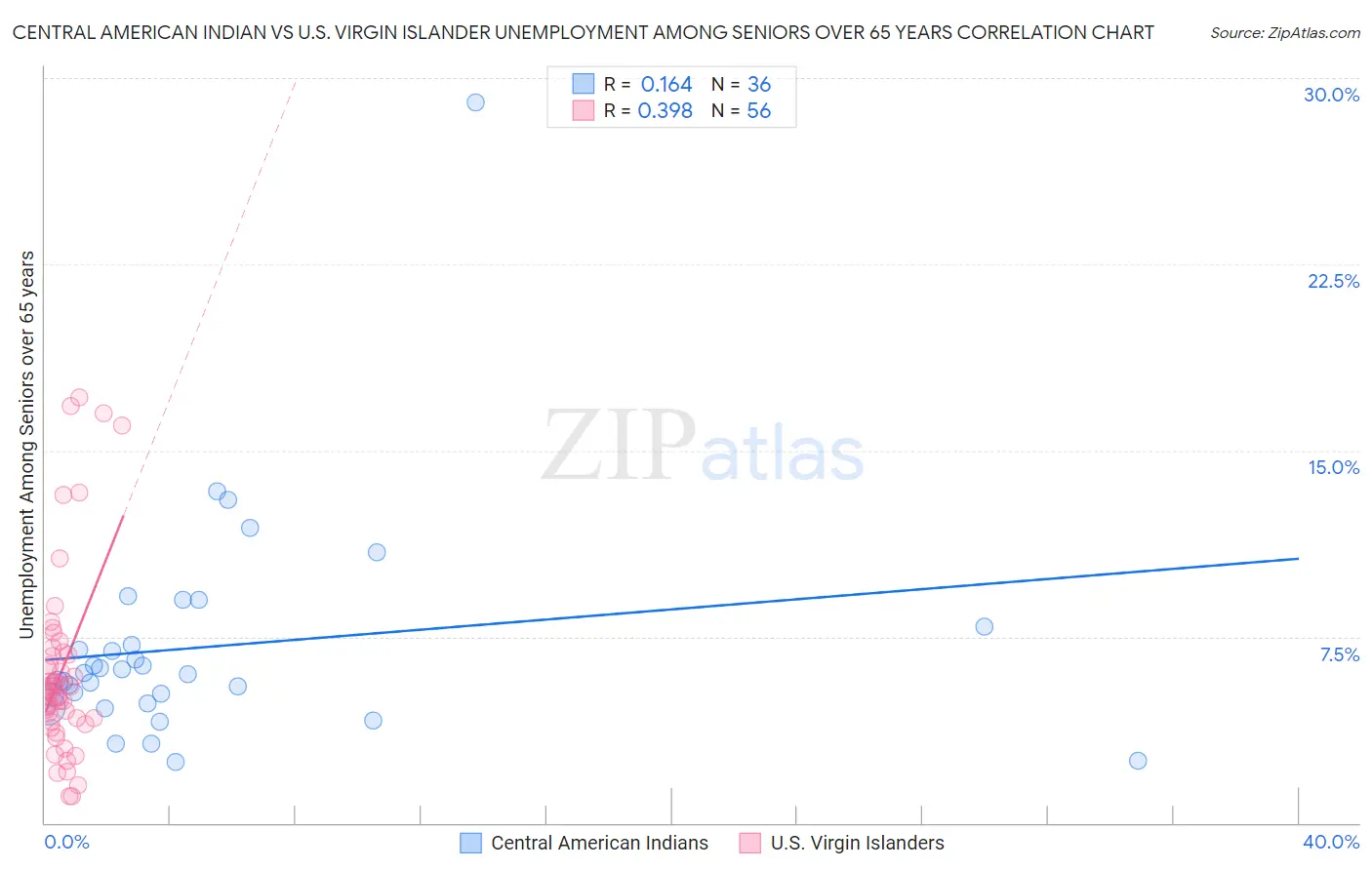 Central American Indian vs U.S. Virgin Islander Unemployment Among Seniors over 65 years