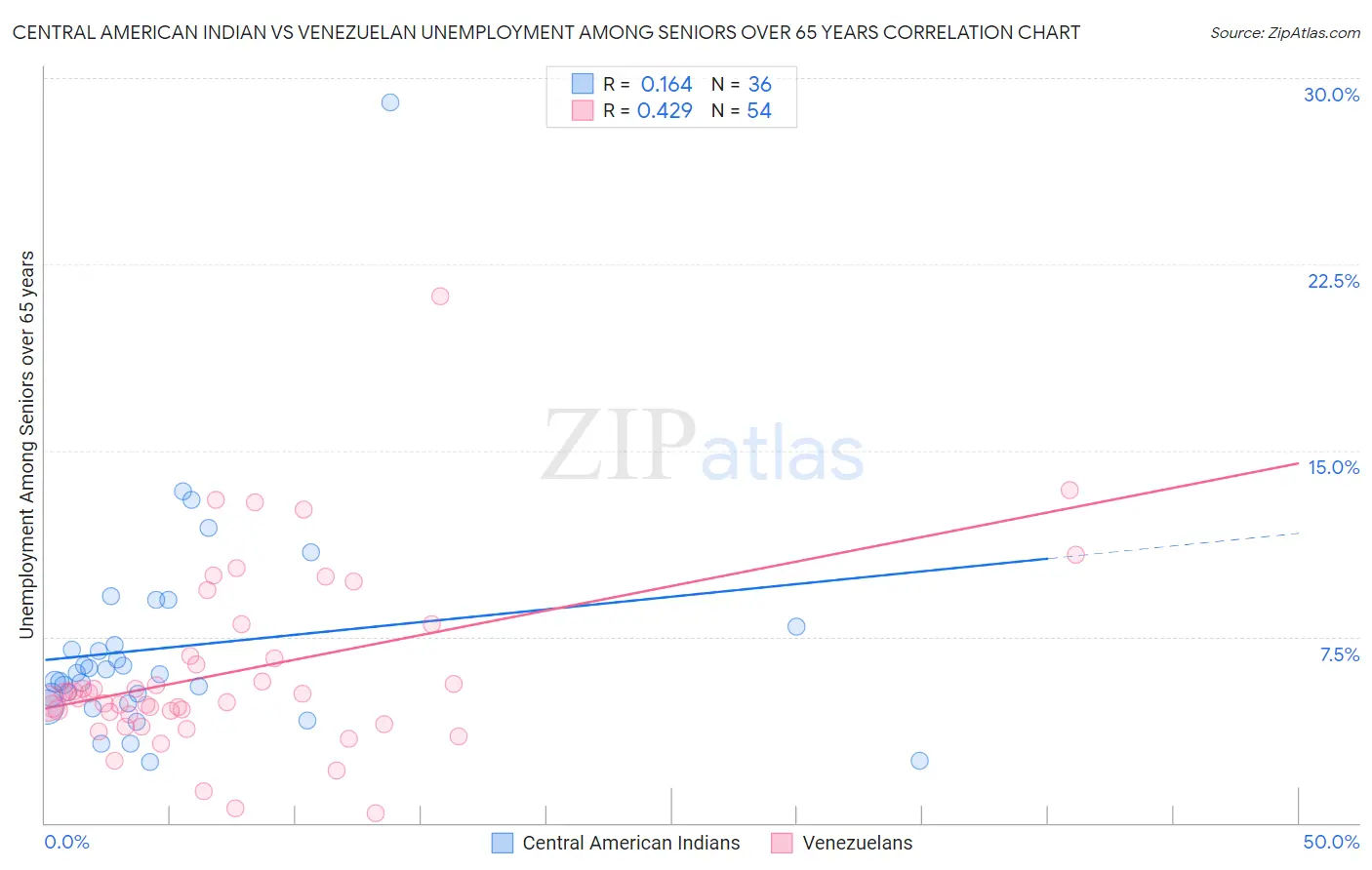 Central American Indian vs Venezuelan Unemployment Among Seniors over 65 years