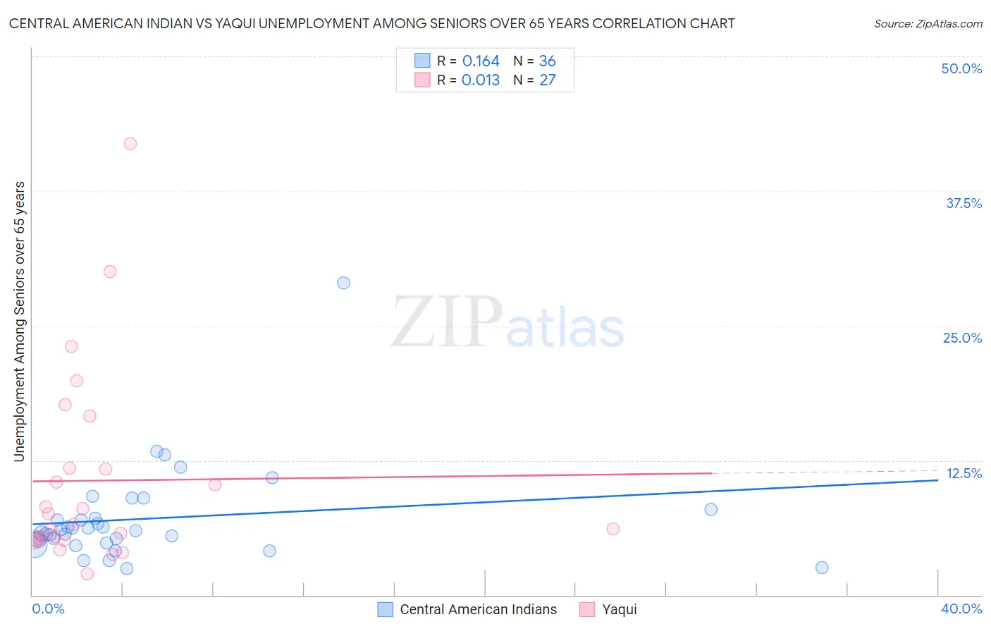 Central American Indian vs Yaqui Unemployment Among Seniors over 65 years