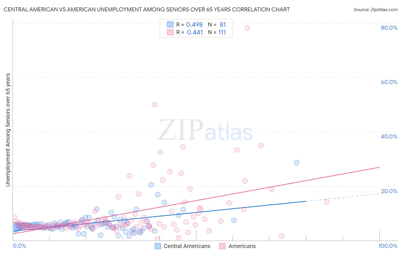 Central American vs American Unemployment Among Seniors over 65 years