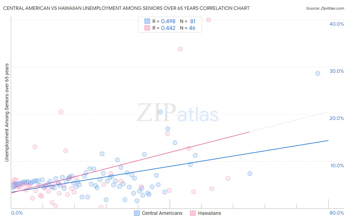 Central American vs Hawaiian Unemployment Among Seniors over 65 years