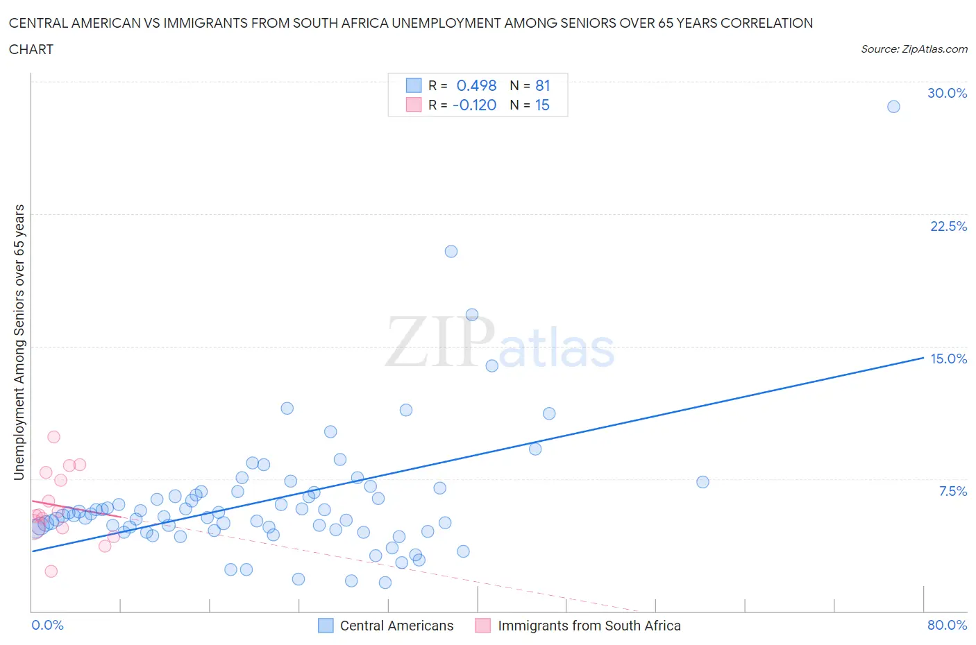 Central American vs Immigrants from South Africa Unemployment Among Seniors over 65 years