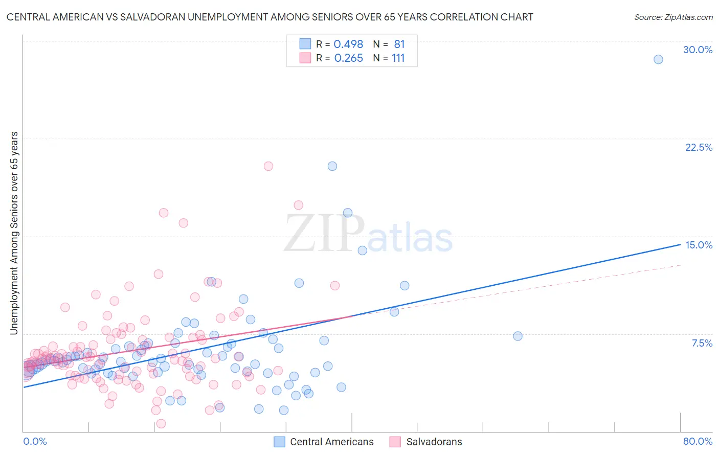 Central American vs Salvadoran Unemployment Among Seniors over 65 years