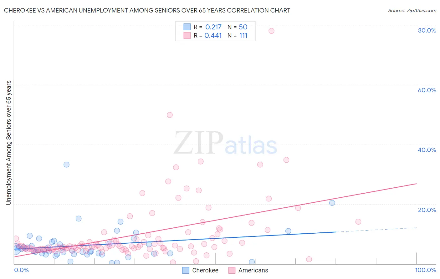 Cherokee vs American Unemployment Among Seniors over 65 years
