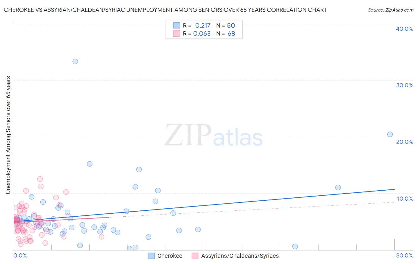 Cherokee vs Assyrian/Chaldean/Syriac Unemployment Among Seniors over 65 years