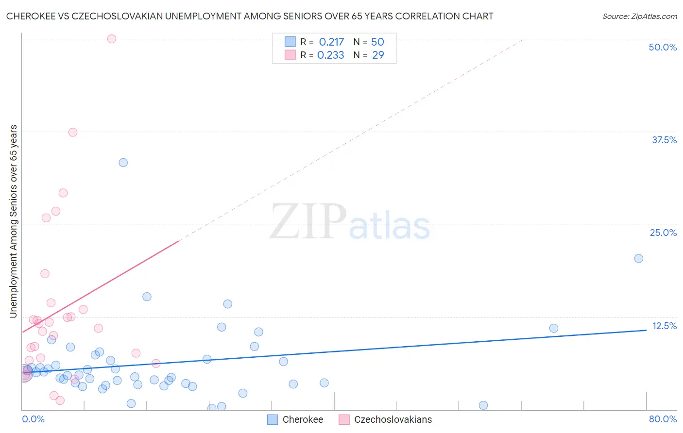 Cherokee vs Czechoslovakian Unemployment Among Seniors over 65 years