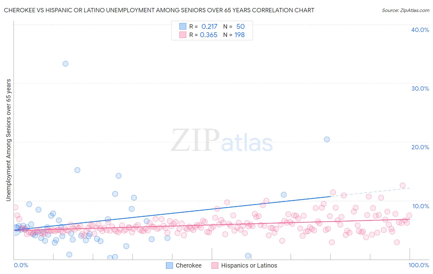 Cherokee vs Hispanic or Latino Unemployment Among Seniors over 65 years