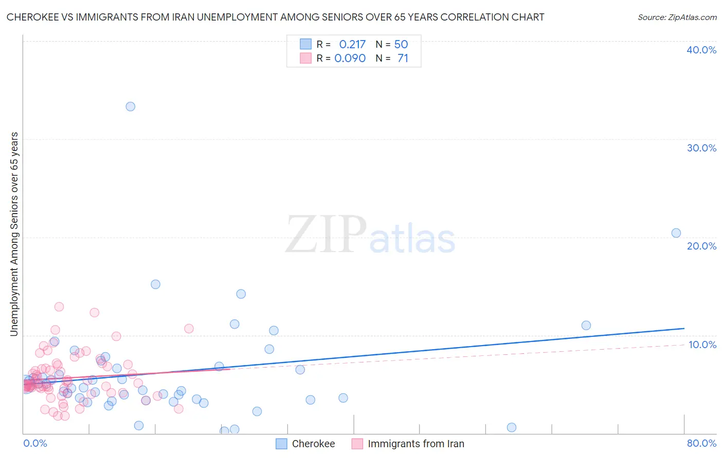 Cherokee vs Immigrants from Iran Unemployment Among Seniors over 65 years