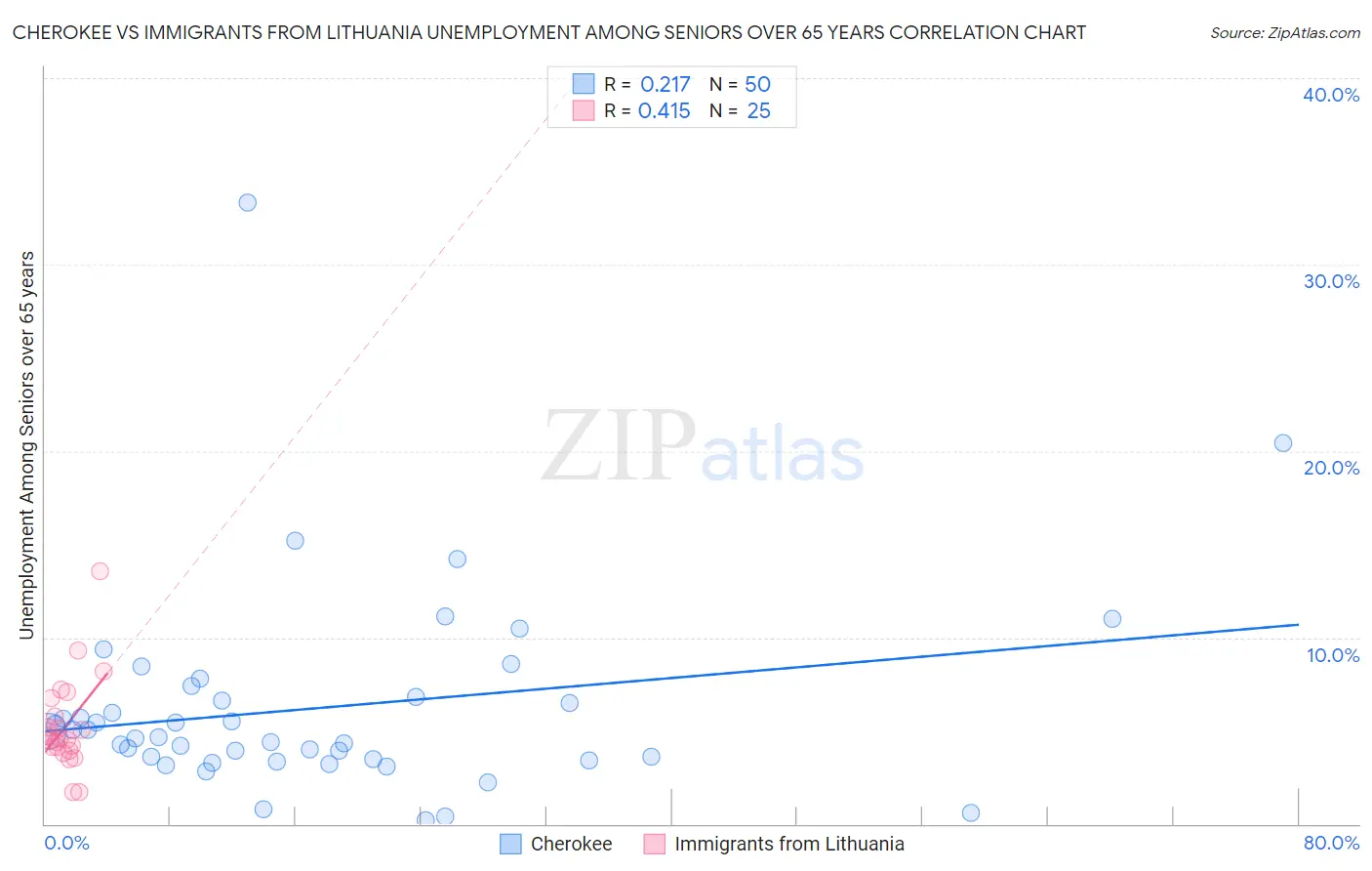 Cherokee vs Immigrants from Lithuania Unemployment Among Seniors over 65 years