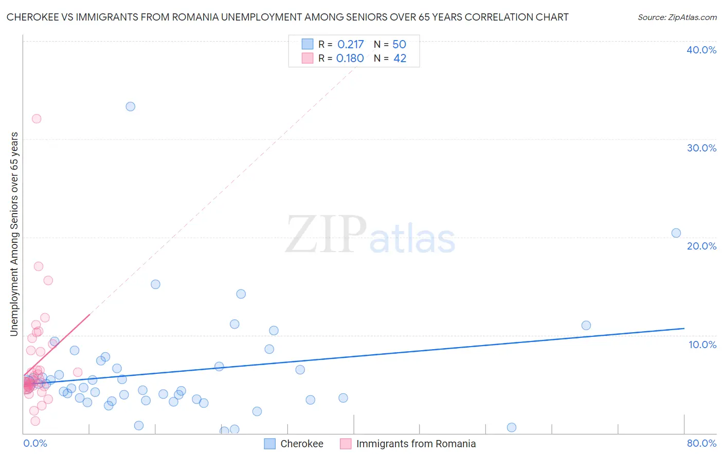 Cherokee vs Immigrants from Romania Unemployment Among Seniors over 65 years