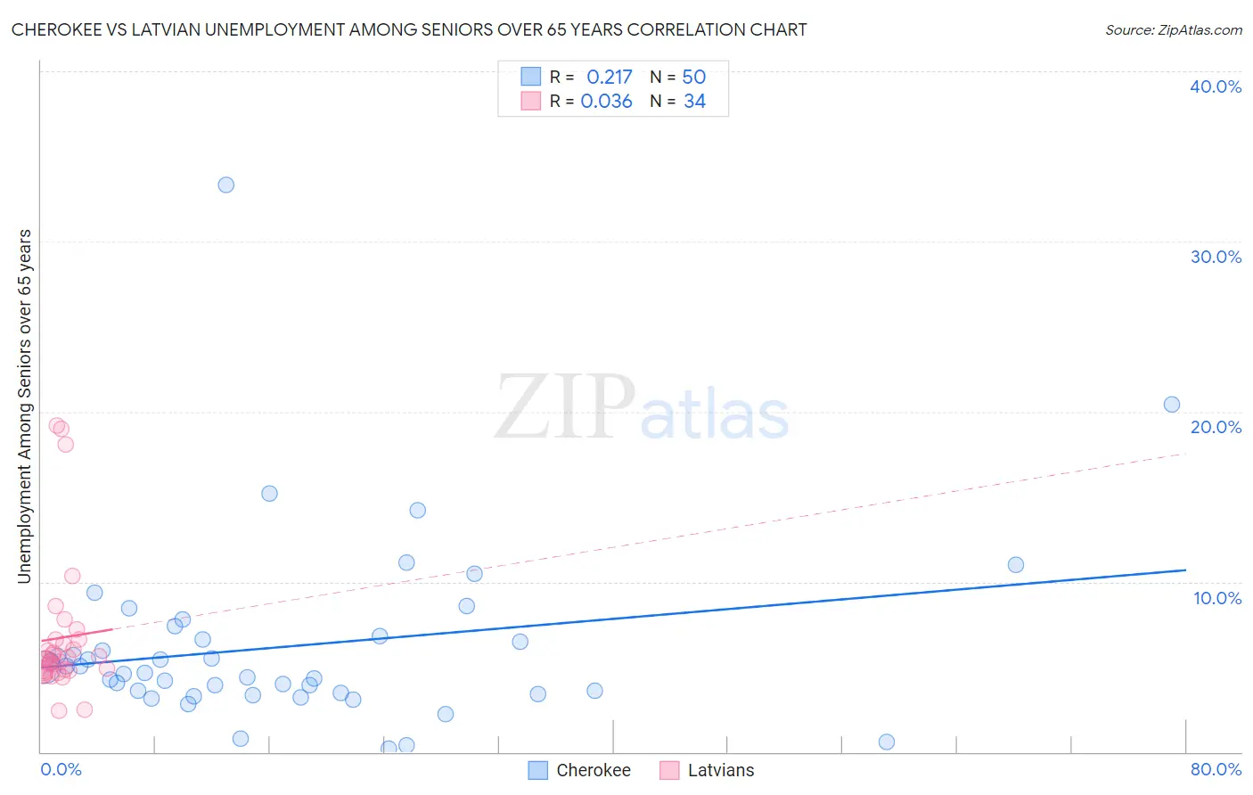 Cherokee vs Latvian Unemployment Among Seniors over 65 years