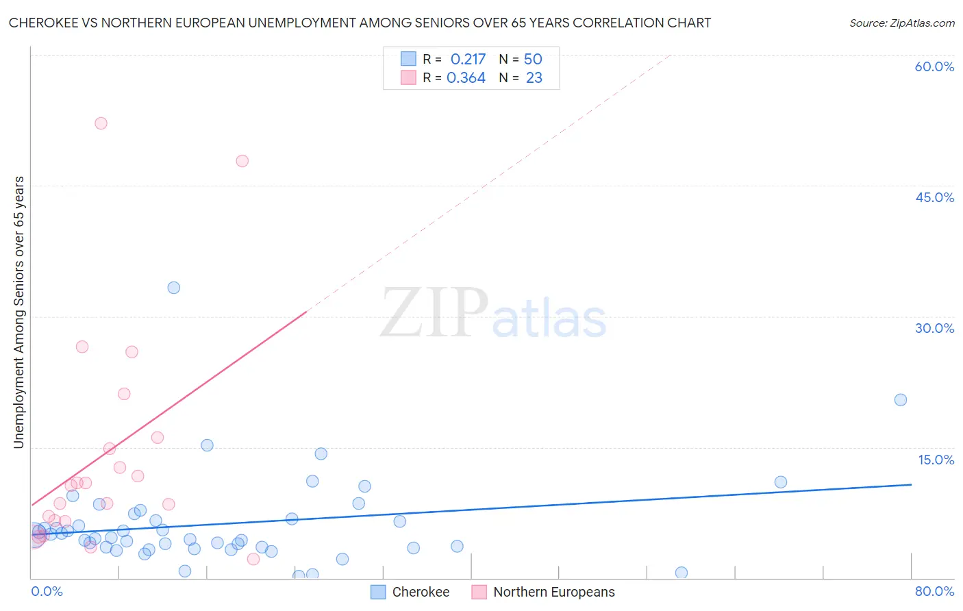 Cherokee vs Northern European Unemployment Among Seniors over 65 years