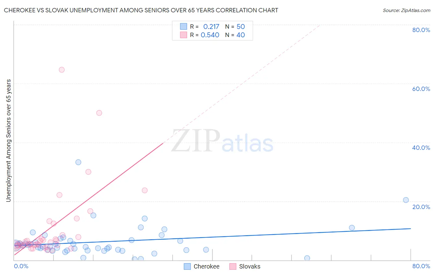 Cherokee vs Slovak Unemployment Among Seniors over 65 years