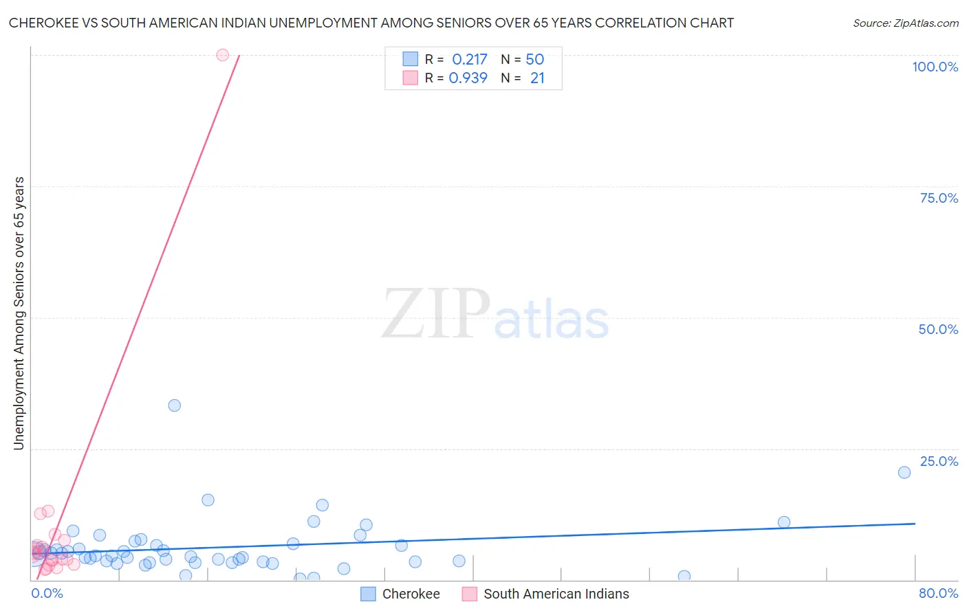 Cherokee vs South American Indian Unemployment Among Seniors over 65 years