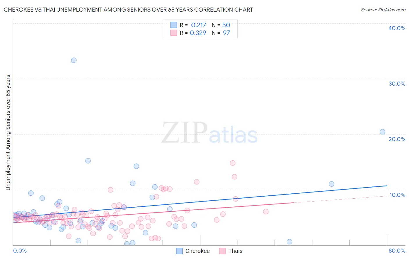 Cherokee vs Thai Unemployment Among Seniors over 65 years
