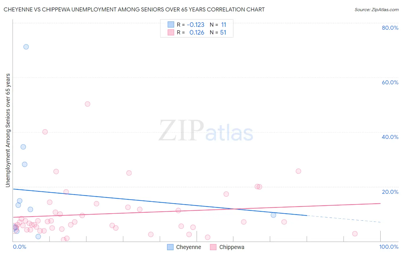 Cheyenne vs Chippewa Unemployment Among Seniors over 65 years