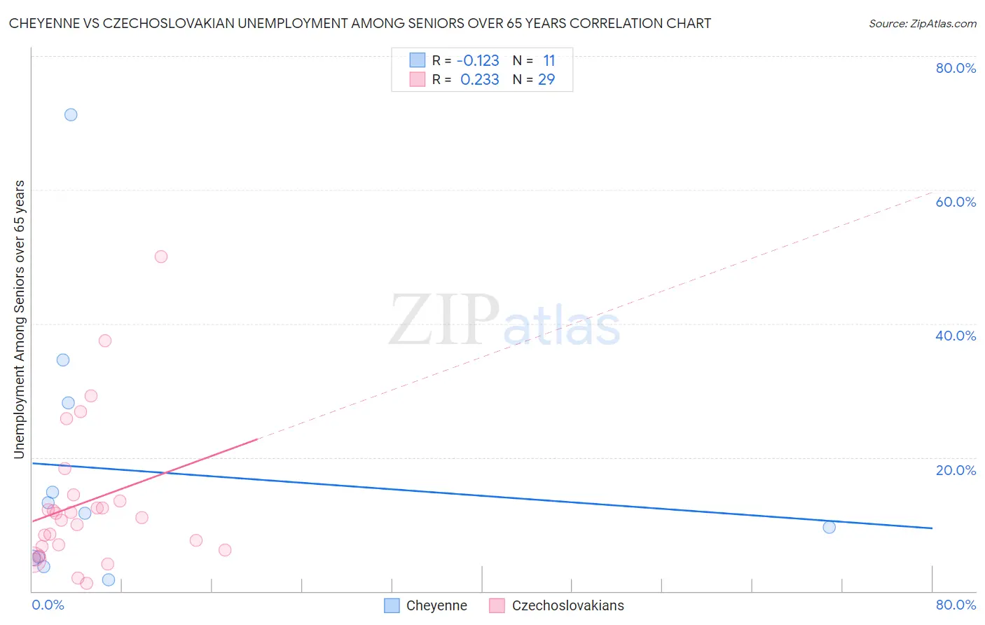 Cheyenne vs Czechoslovakian Unemployment Among Seniors over 65 years