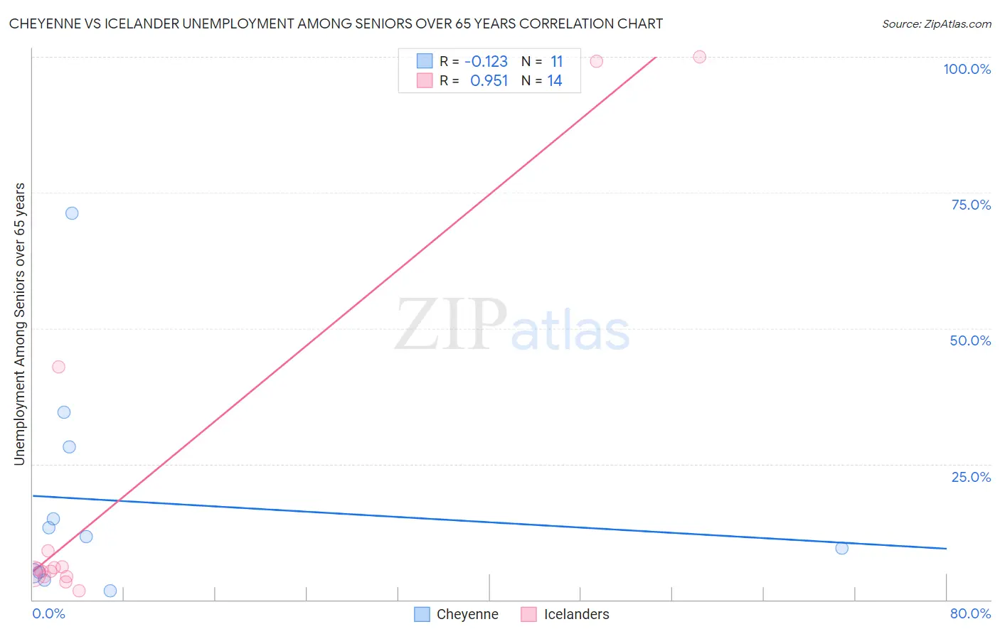 Cheyenne vs Icelander Unemployment Among Seniors over 65 years
