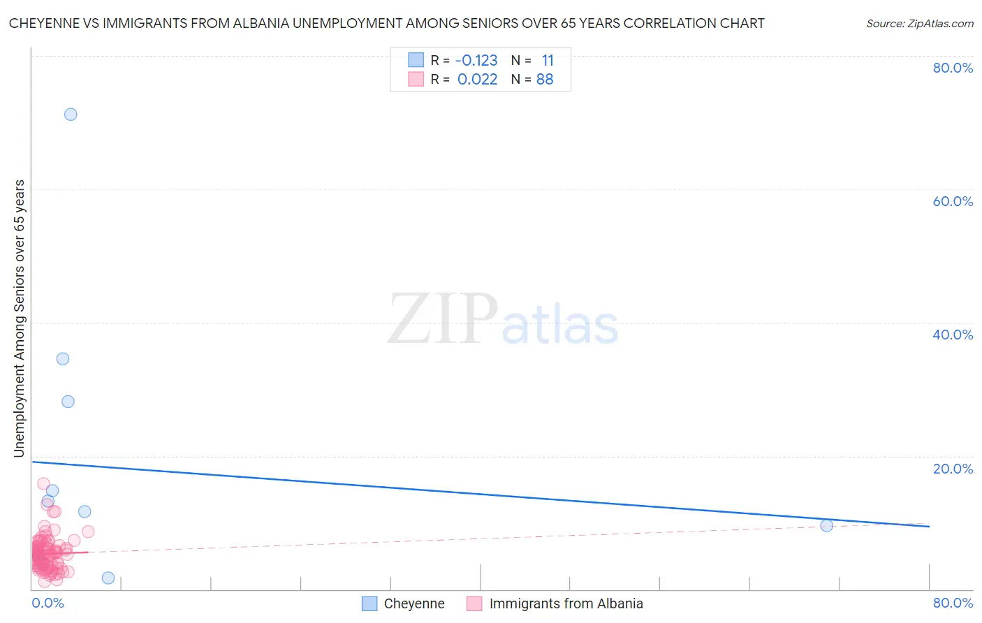 Cheyenne vs Immigrants from Albania Unemployment Among Seniors over 65 years