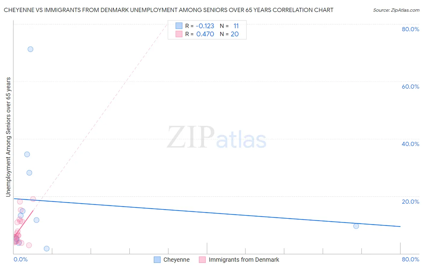 Cheyenne vs Immigrants from Denmark Unemployment Among Seniors over 65 years