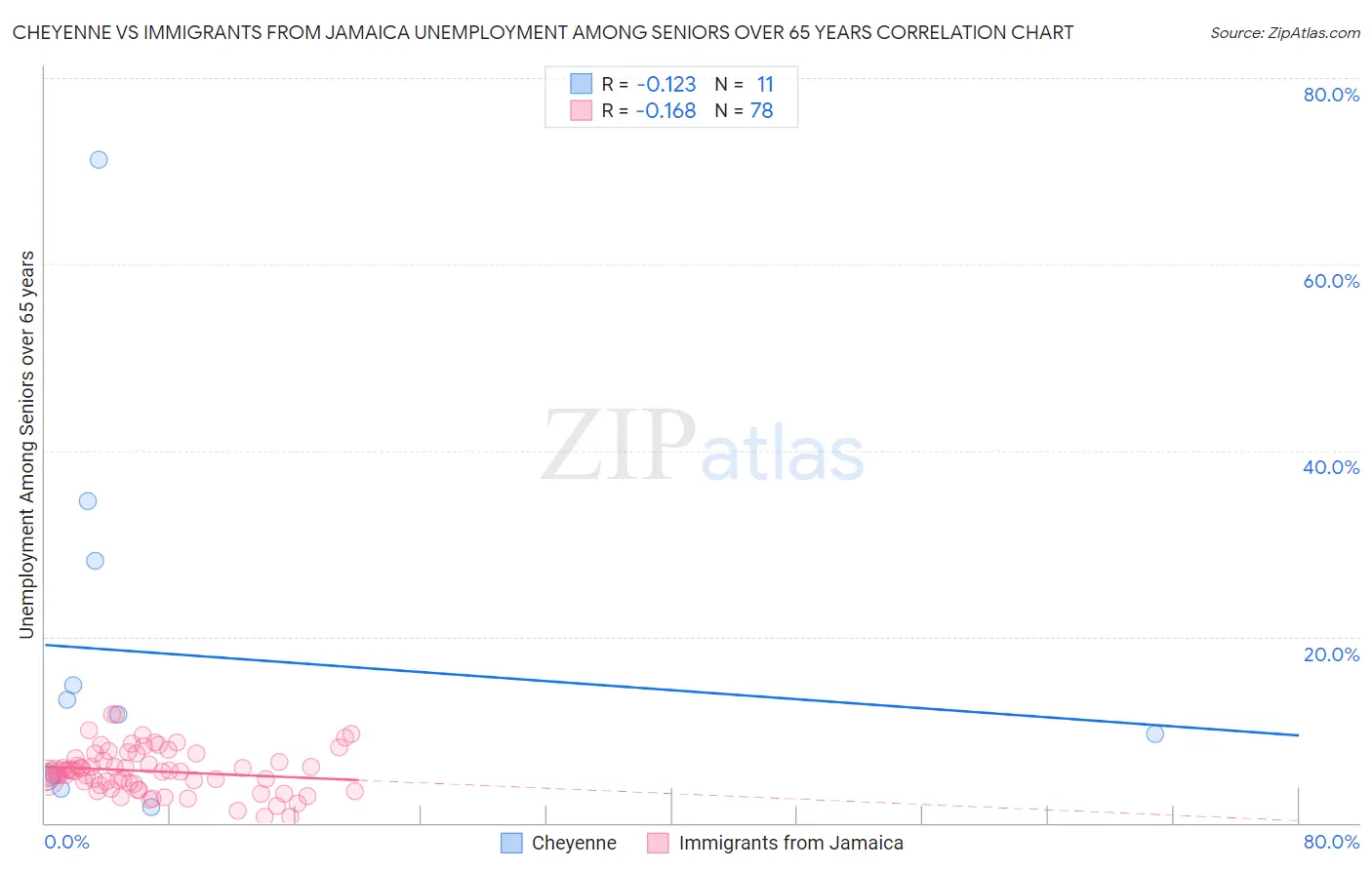 Cheyenne vs Immigrants from Jamaica Unemployment Among Seniors over 65 years