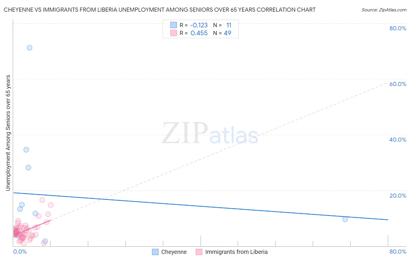 Cheyenne vs Immigrants from Liberia Unemployment Among Seniors over 65 years