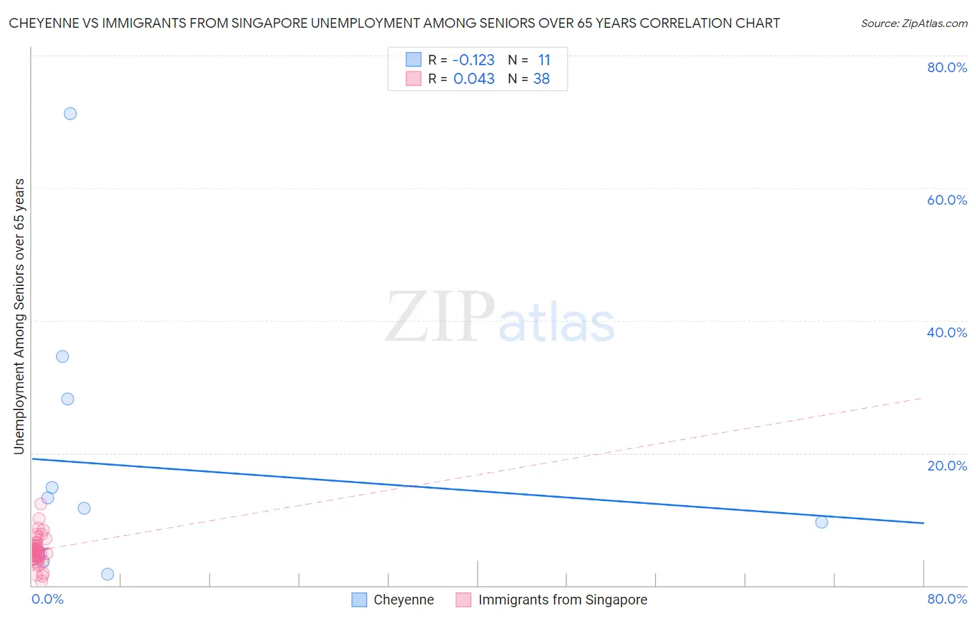 Cheyenne vs Immigrants from Singapore Unemployment Among Seniors over 65 years