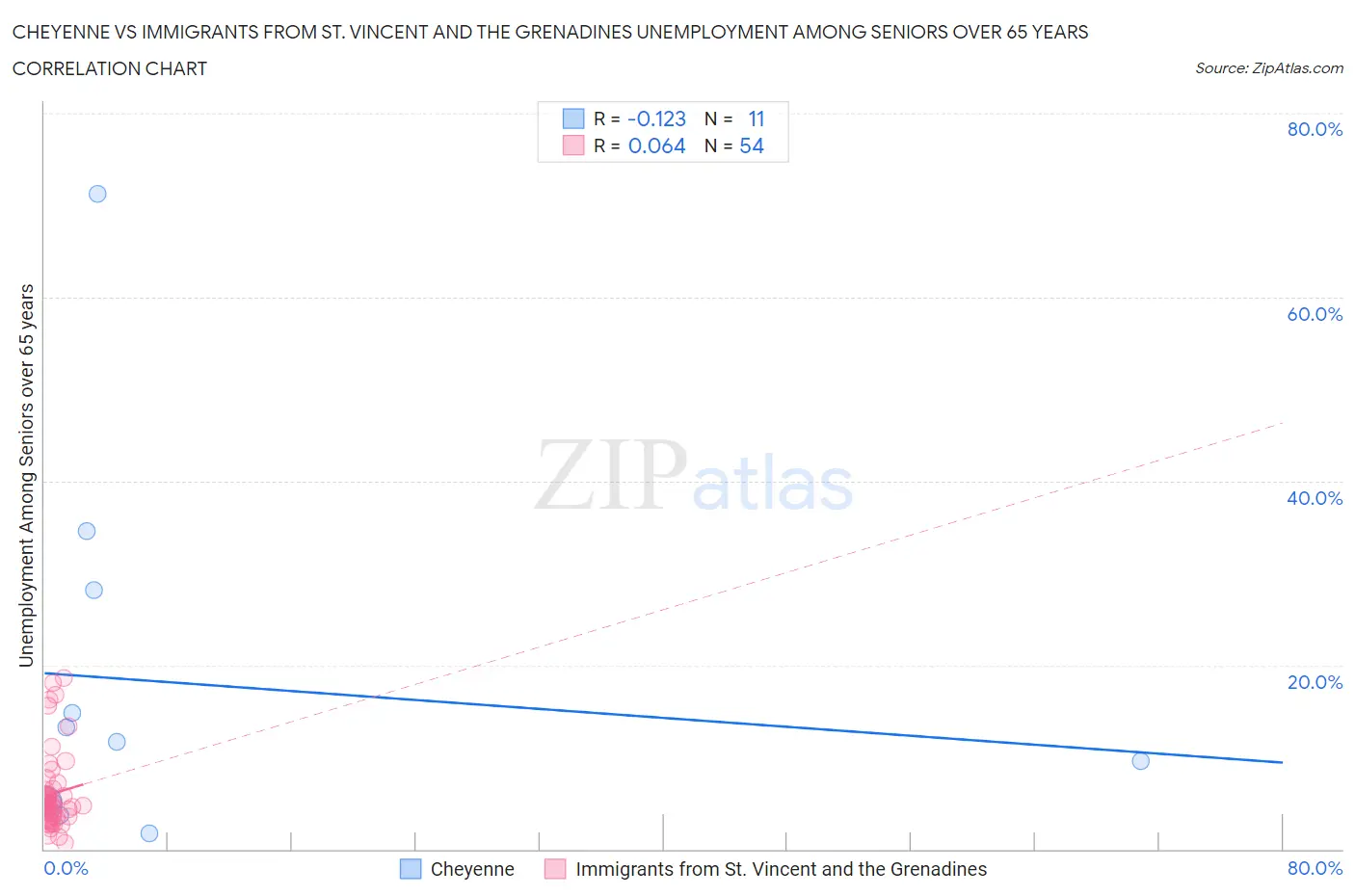 Cheyenne vs Immigrants from St. Vincent and the Grenadines Unemployment Among Seniors over 65 years