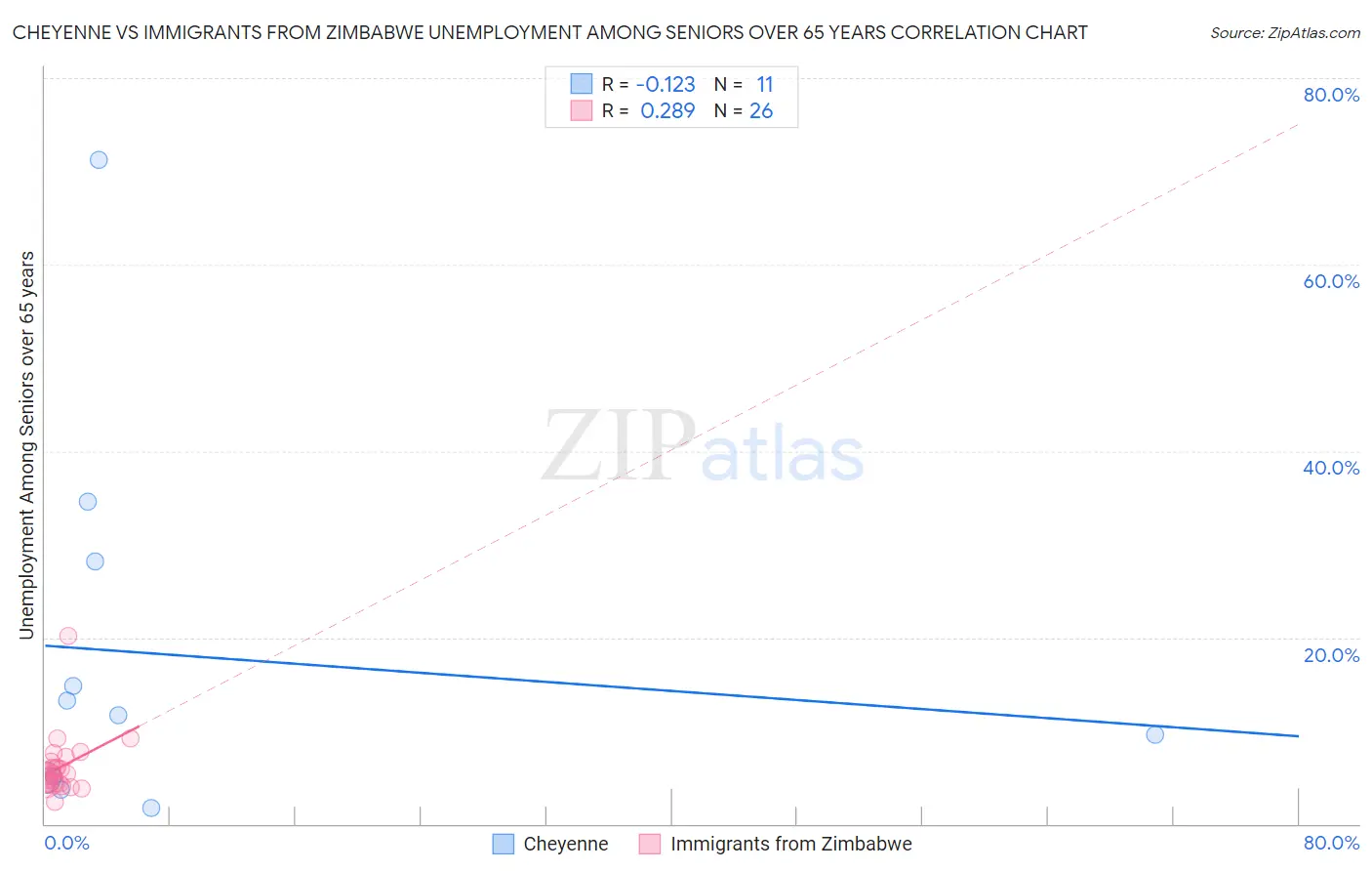 Cheyenne vs Immigrants from Zimbabwe Unemployment Among Seniors over 65 years