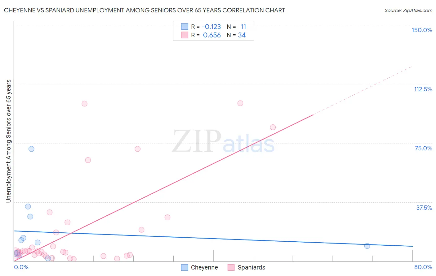 Cheyenne vs Spaniard Unemployment Among Seniors over 65 years