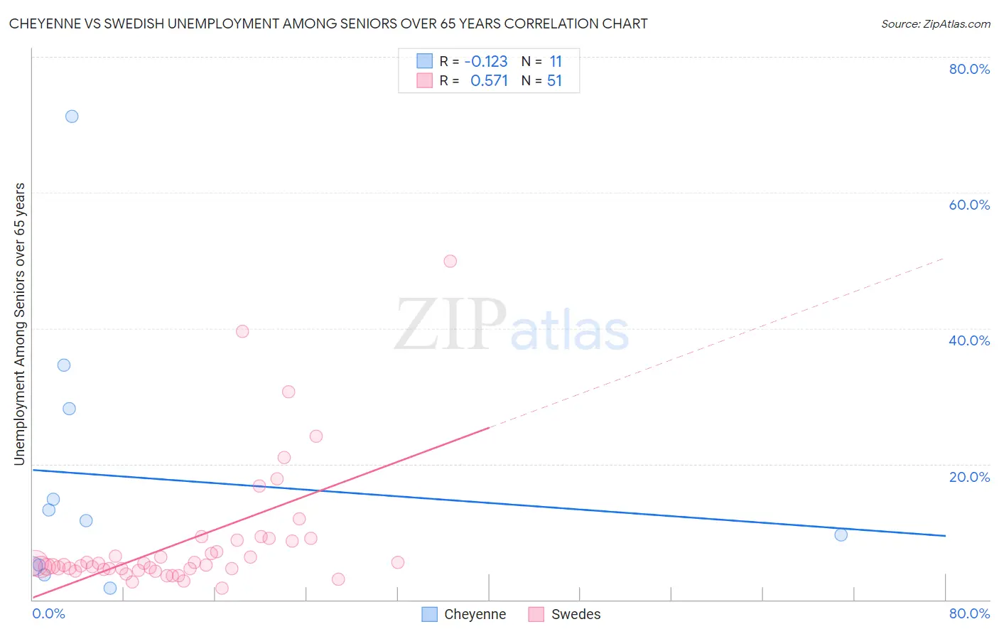 Cheyenne vs Swedish Unemployment Among Seniors over 65 years