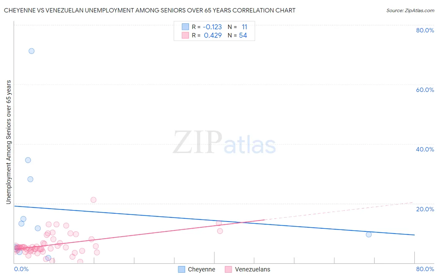 Cheyenne vs Venezuelan Unemployment Among Seniors over 65 years