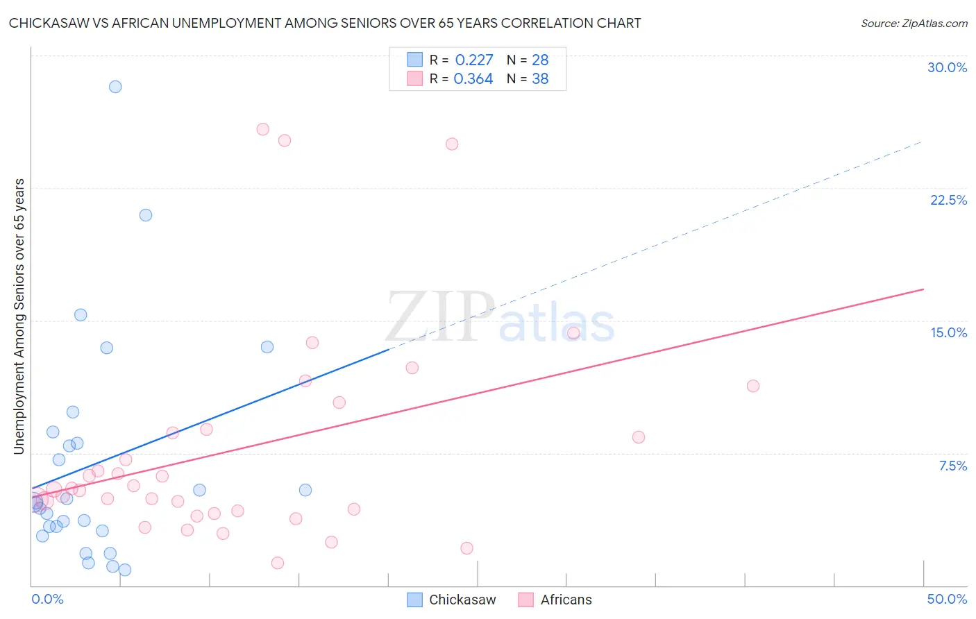 Chickasaw vs African Unemployment Among Seniors over 65 years