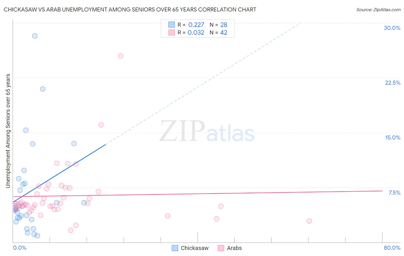 Chickasaw vs Arab Unemployment Among Seniors over 65 years