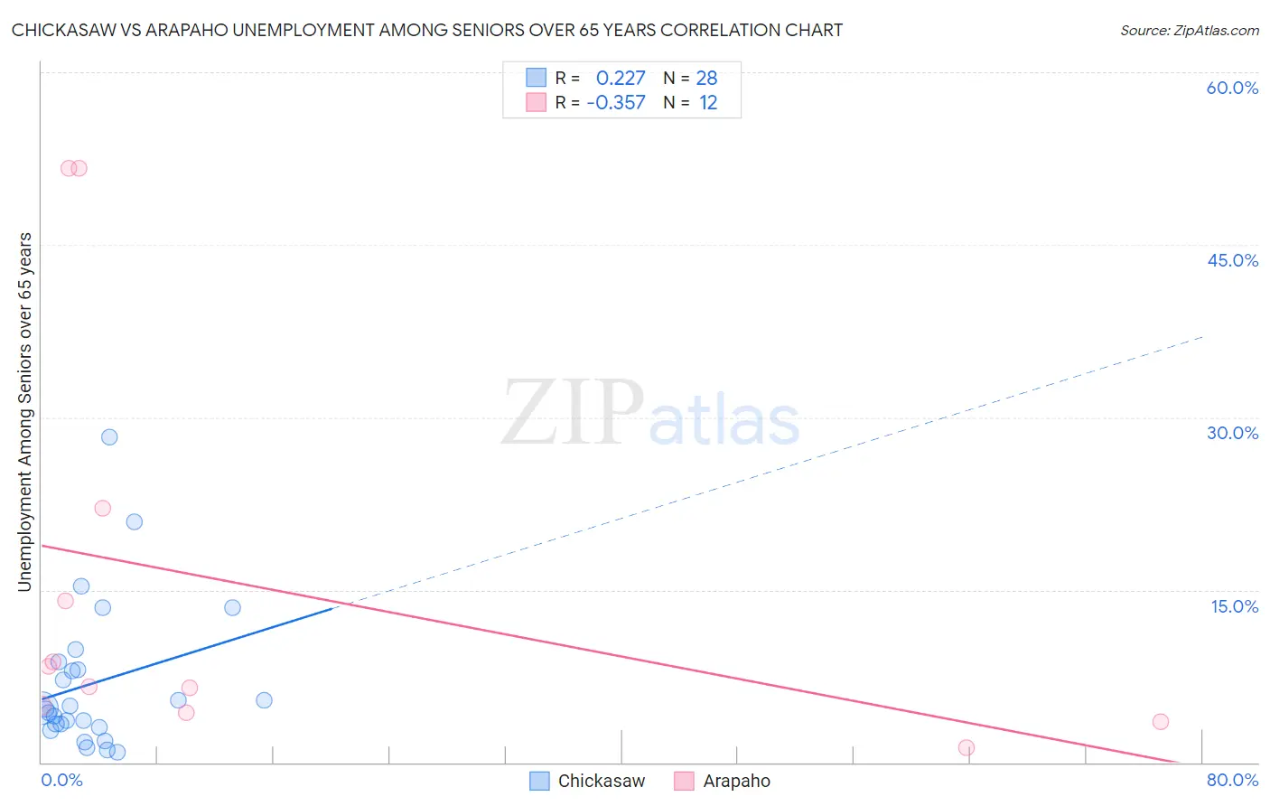 Chickasaw vs Arapaho Unemployment Among Seniors over 65 years