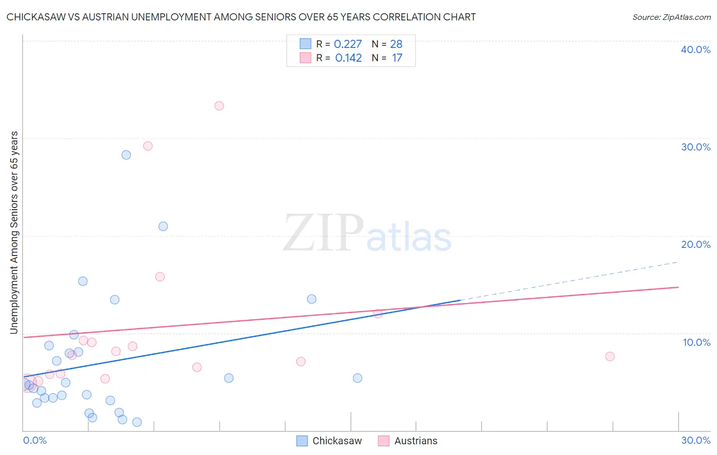 Chickasaw vs Austrian Unemployment Among Seniors over 65 years