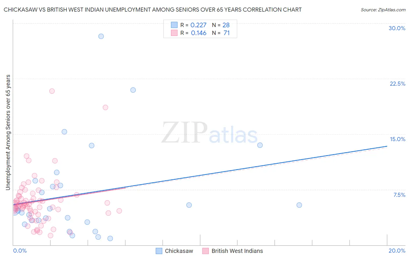 Chickasaw vs British West Indian Unemployment Among Seniors over 65 years