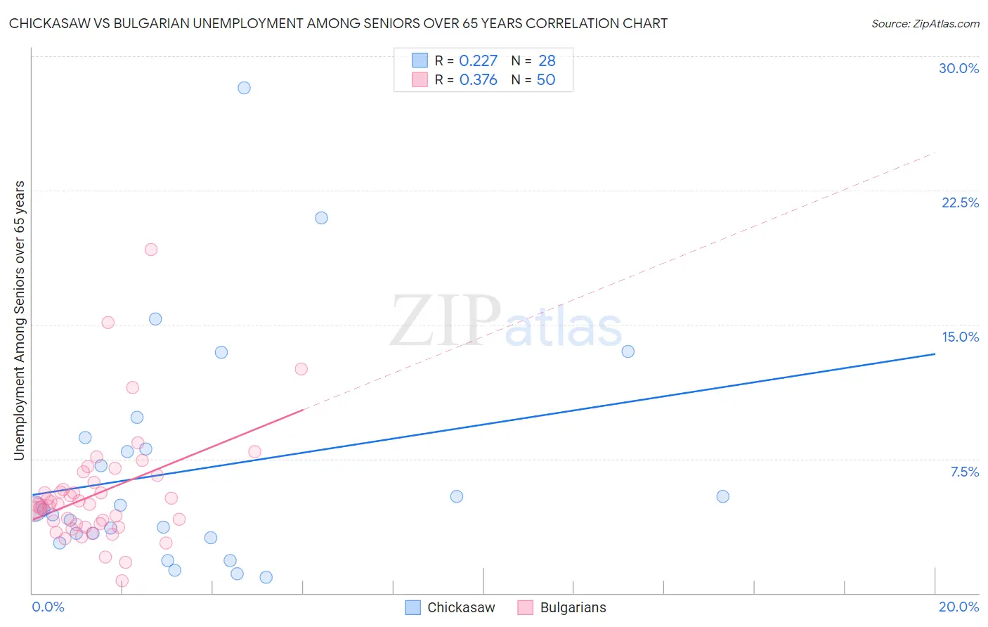 Chickasaw vs Bulgarian Unemployment Among Seniors over 65 years