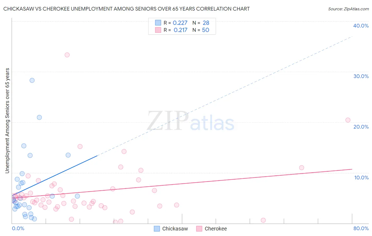 Chickasaw vs Cherokee Unemployment Among Seniors over 65 years