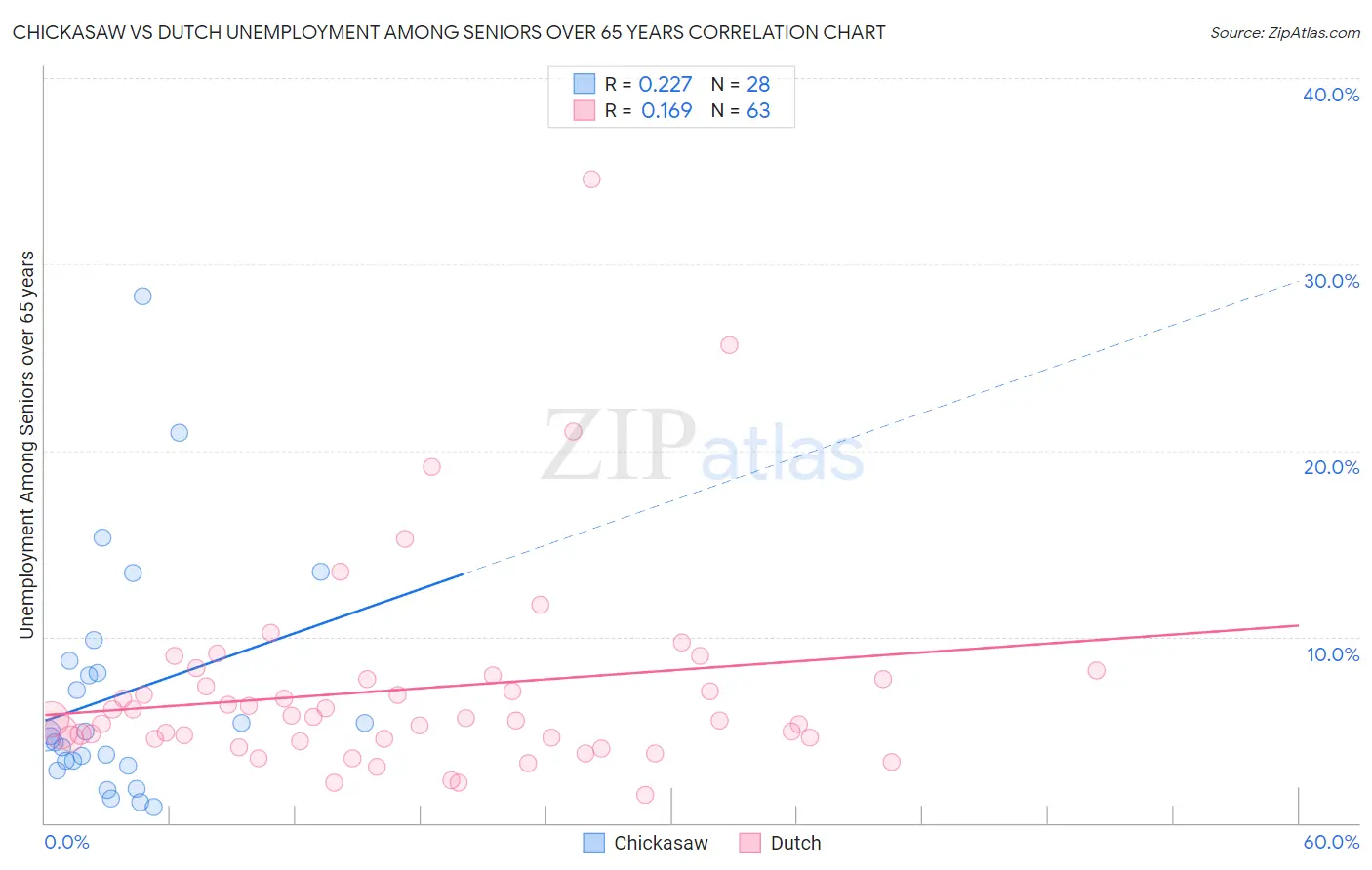 Chickasaw vs Dutch Unemployment Among Seniors over 65 years