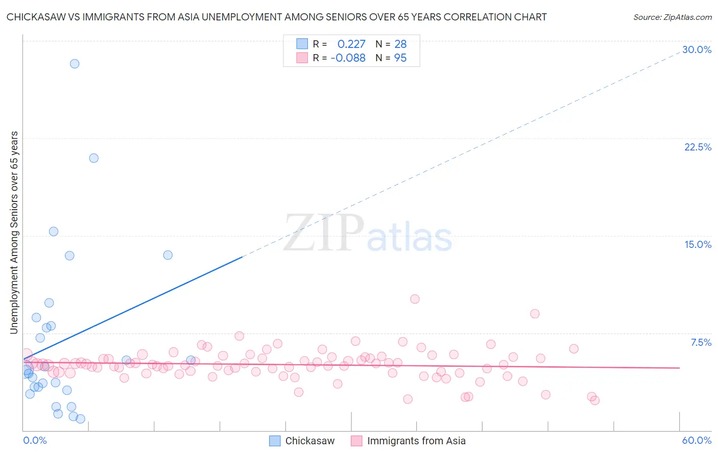 Chickasaw vs Immigrants from Asia Unemployment Among Seniors over 65 years