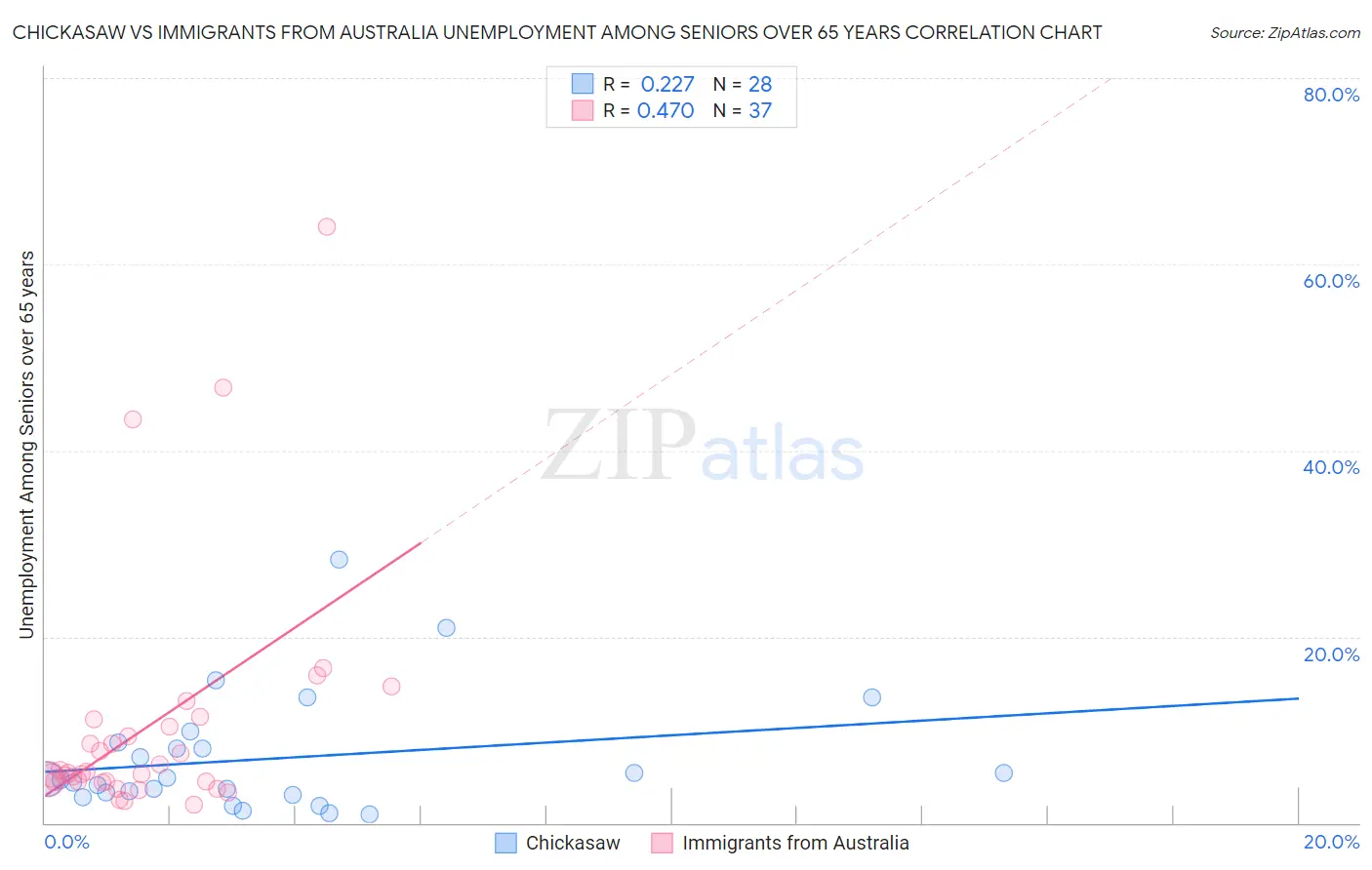 Chickasaw vs Immigrants from Australia Unemployment Among Seniors over 65 years