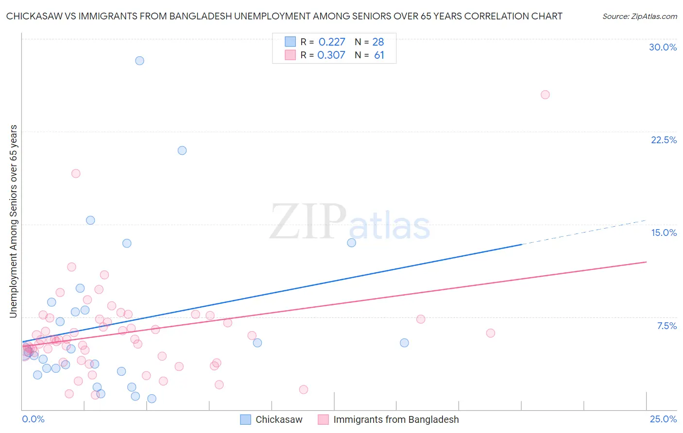 Chickasaw vs Immigrants from Bangladesh Unemployment Among Seniors over 65 years