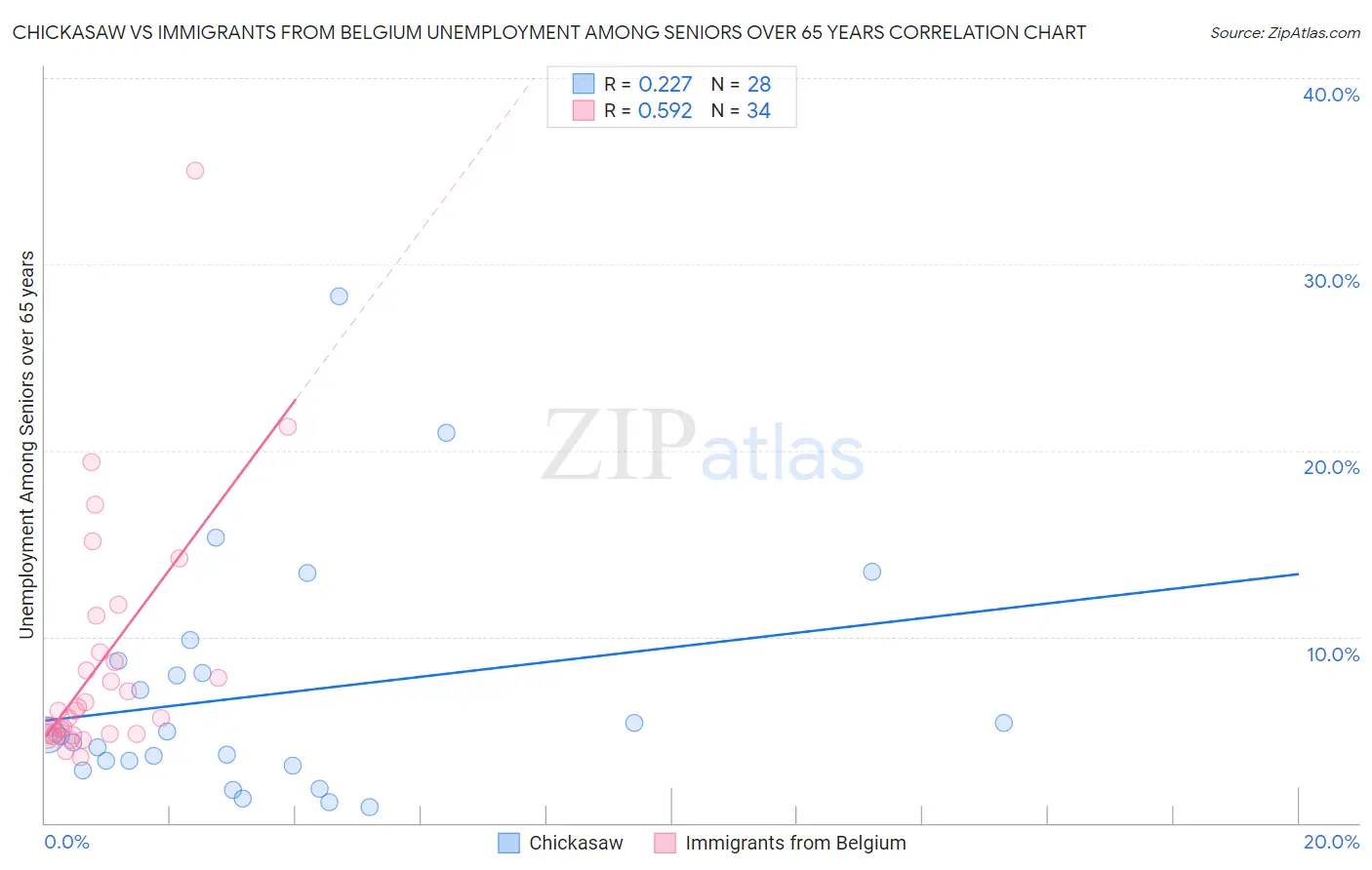 Chickasaw vs Immigrants from Belgium Unemployment Among Seniors over 65 years