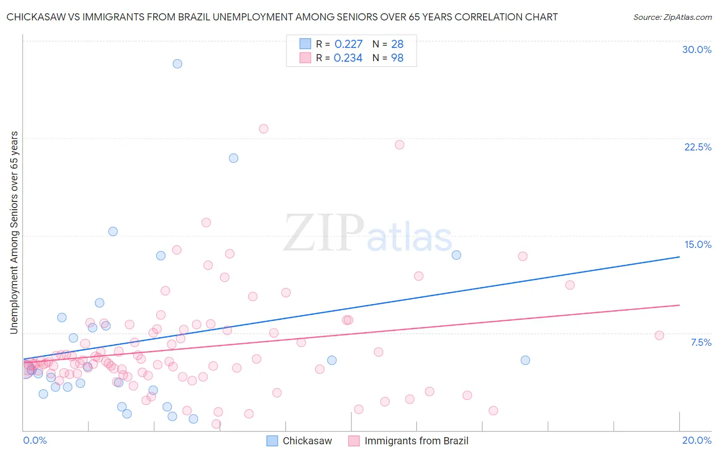 Chickasaw vs Immigrants from Brazil Unemployment Among Seniors over 65 years