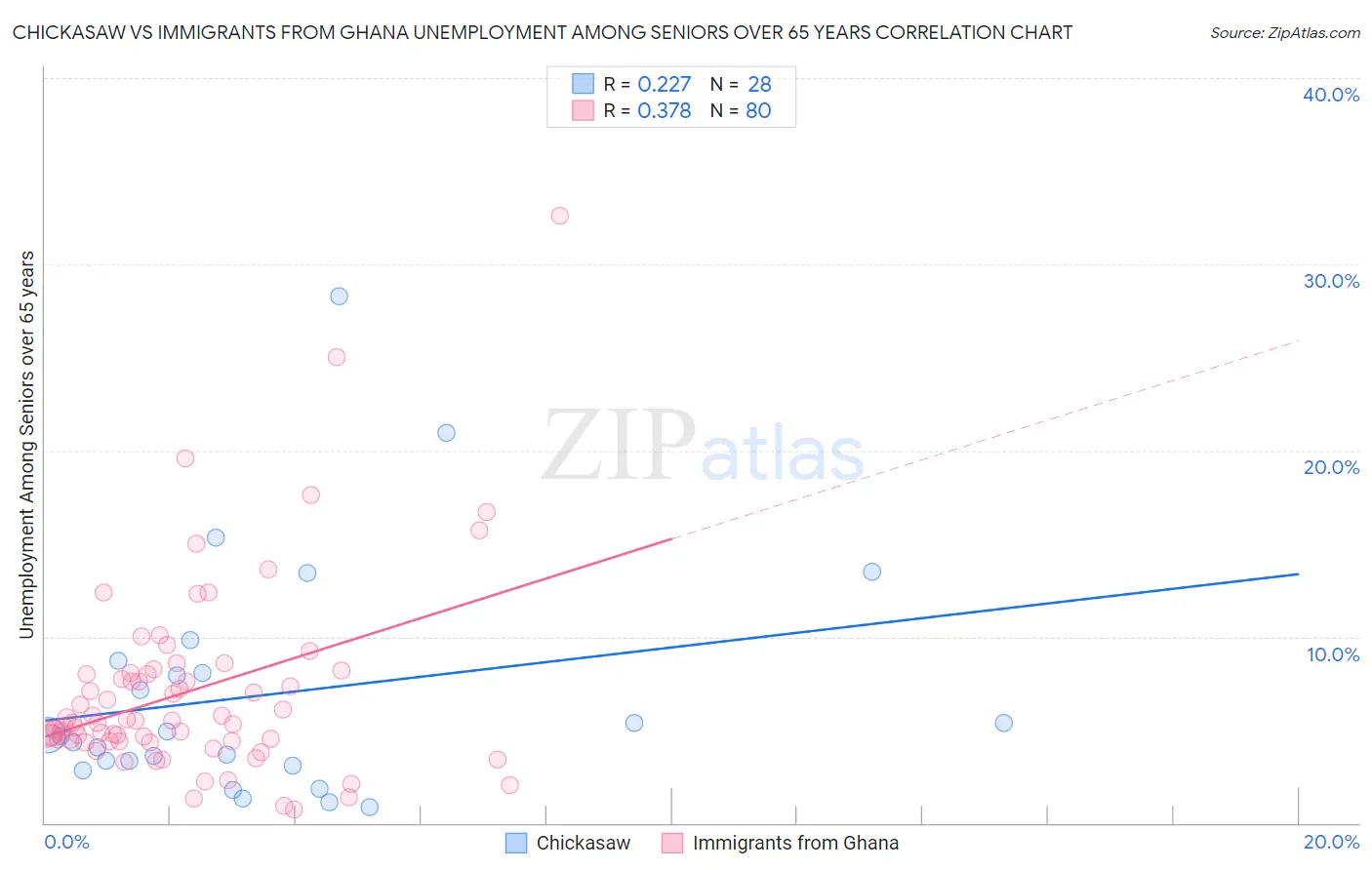 Chickasaw vs Immigrants from Ghana Unemployment Among Seniors over 65 years