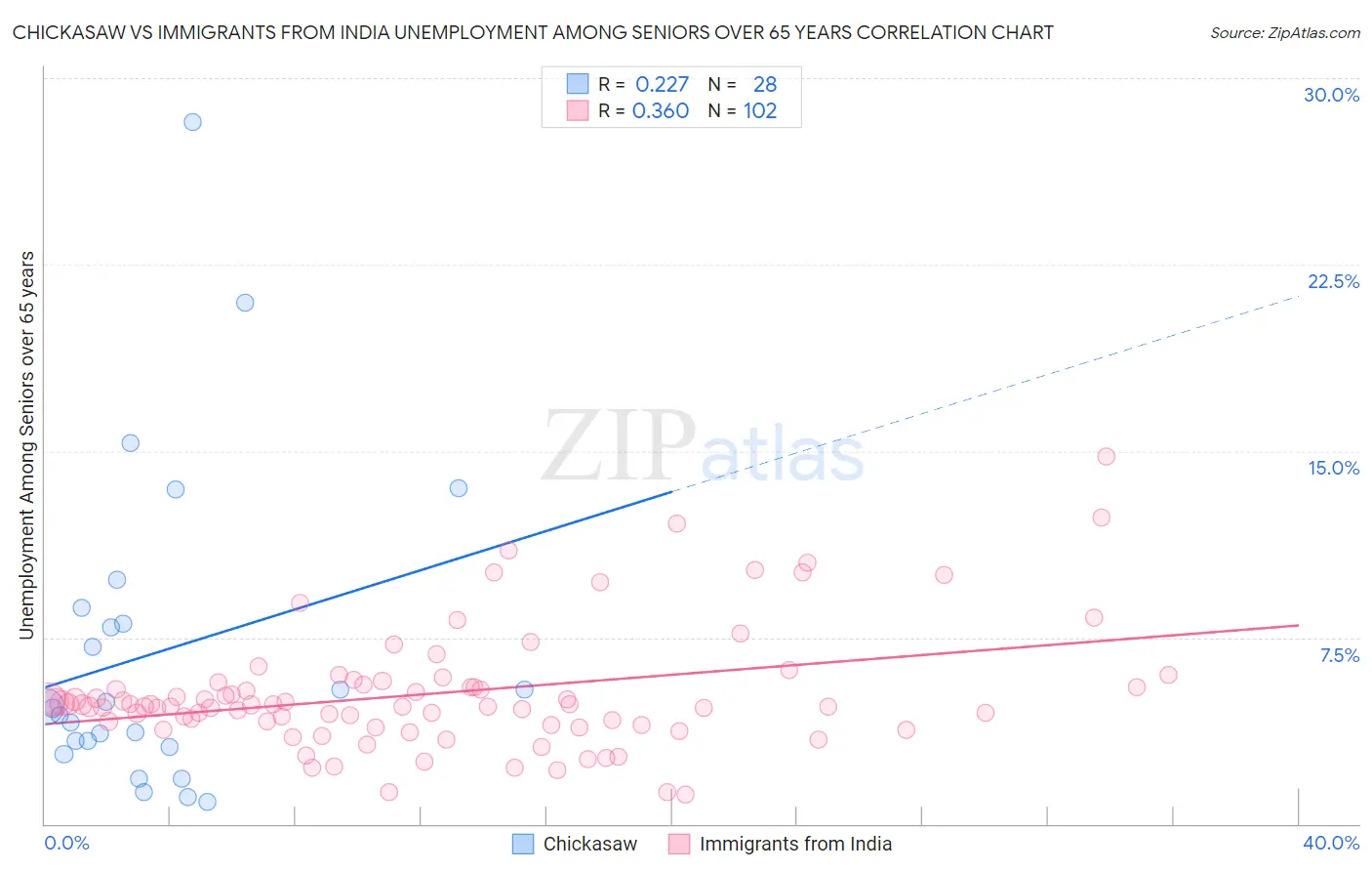 Chickasaw vs Immigrants from India Unemployment Among Seniors over 65 years