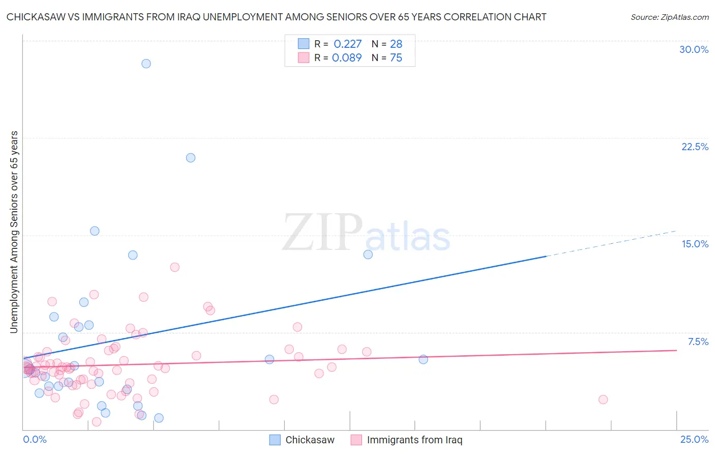 Chickasaw vs Immigrants from Iraq Unemployment Among Seniors over 65 years