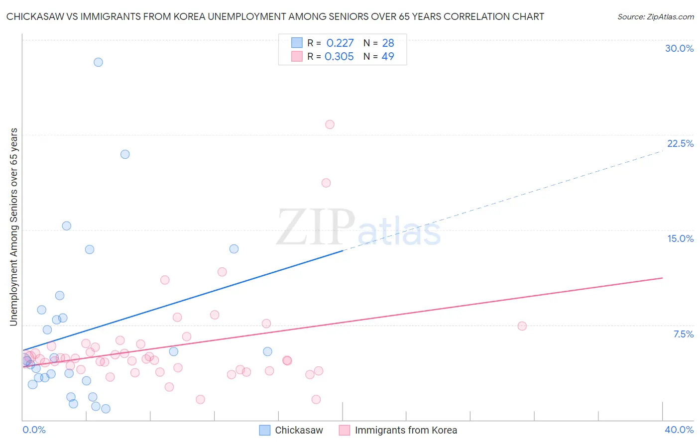 Chickasaw vs Immigrants from Korea Unemployment Among Seniors over 65 years