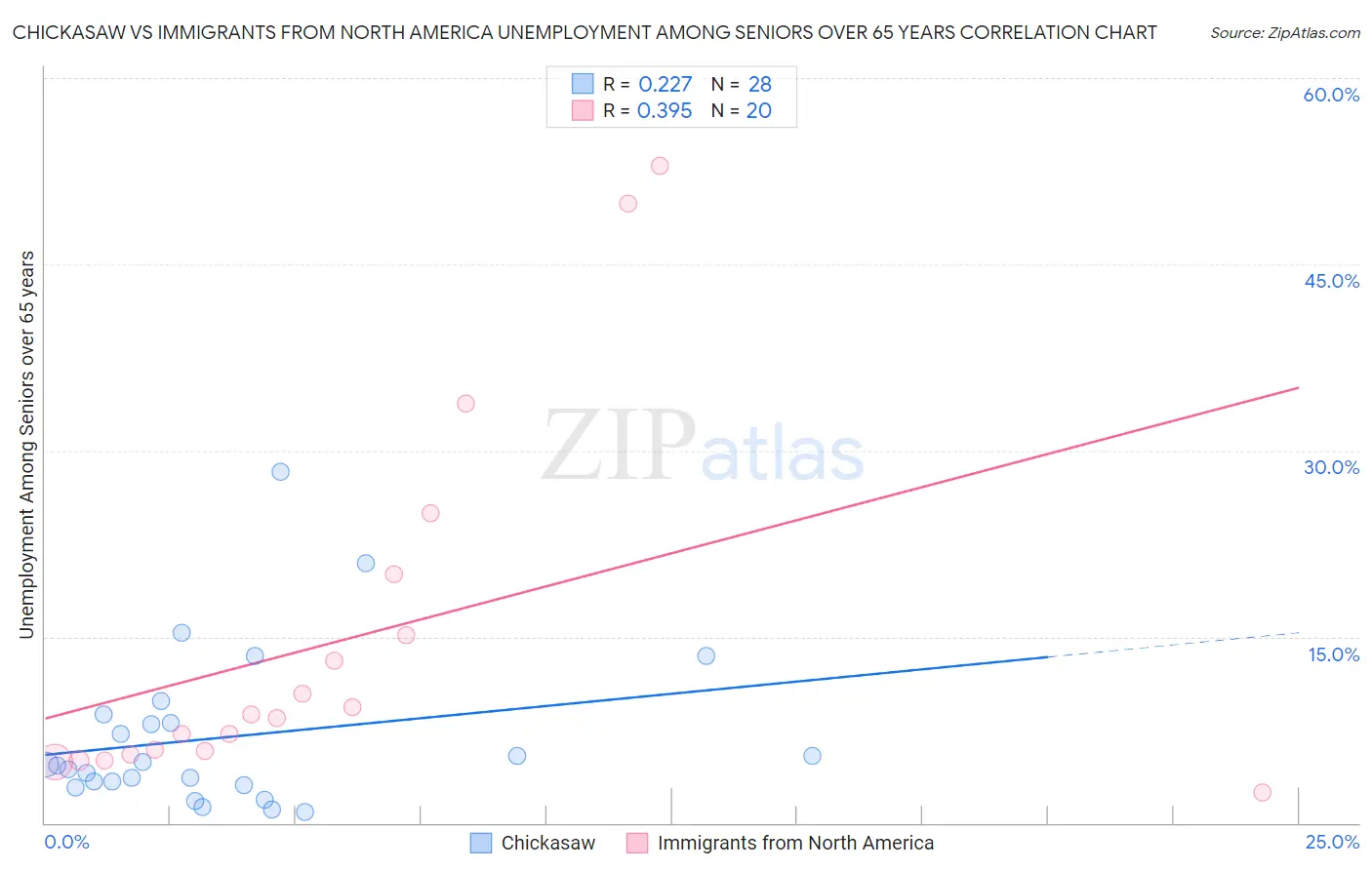 Chickasaw vs Immigrants from North America Unemployment Among Seniors over 65 years